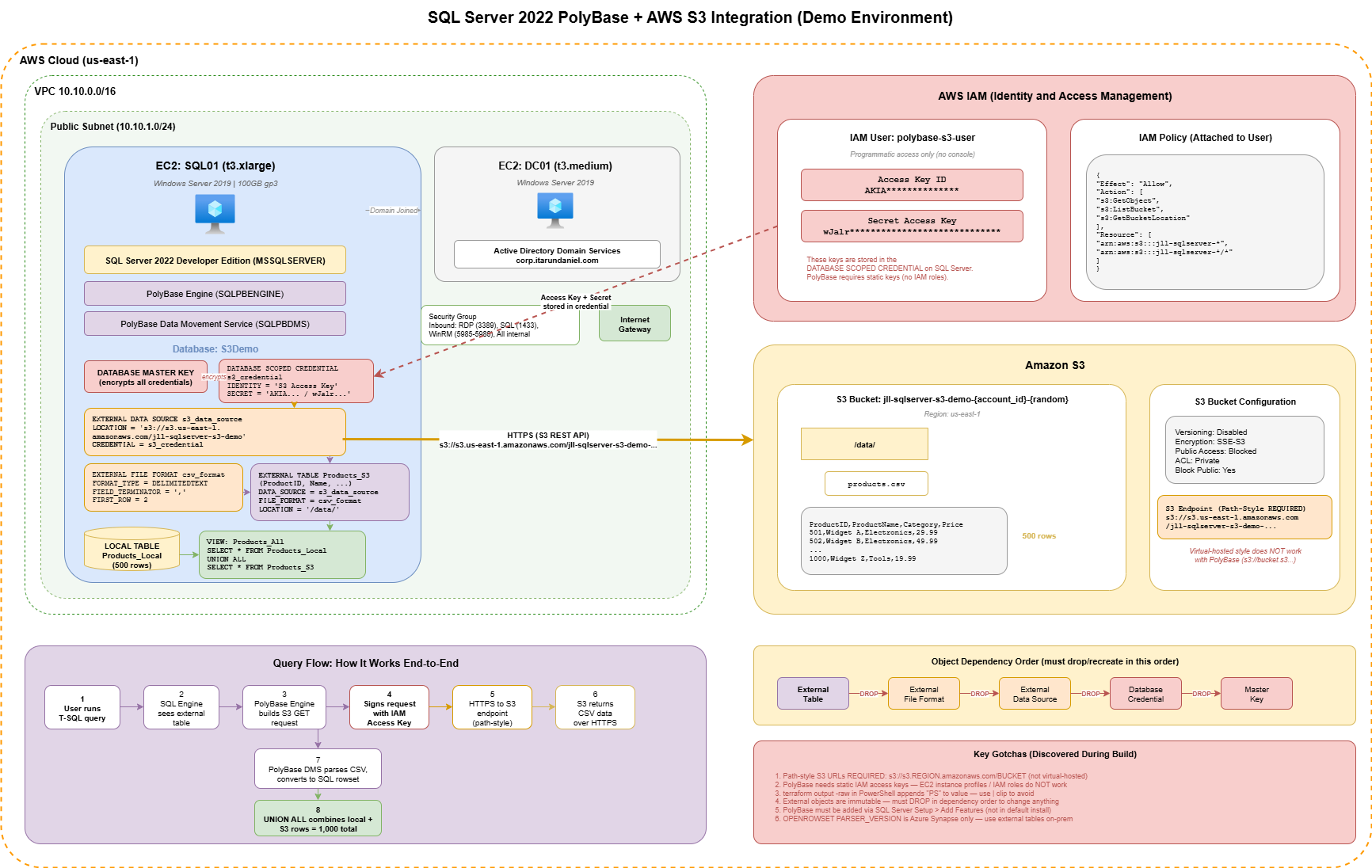 SQL Server 2022 PolyBase + AWS S3 Integration Architecture
