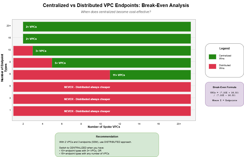 Break-even analysis chart showing when centralized VPC endpoints become cost-effective based on number of VPCs and endpoint types