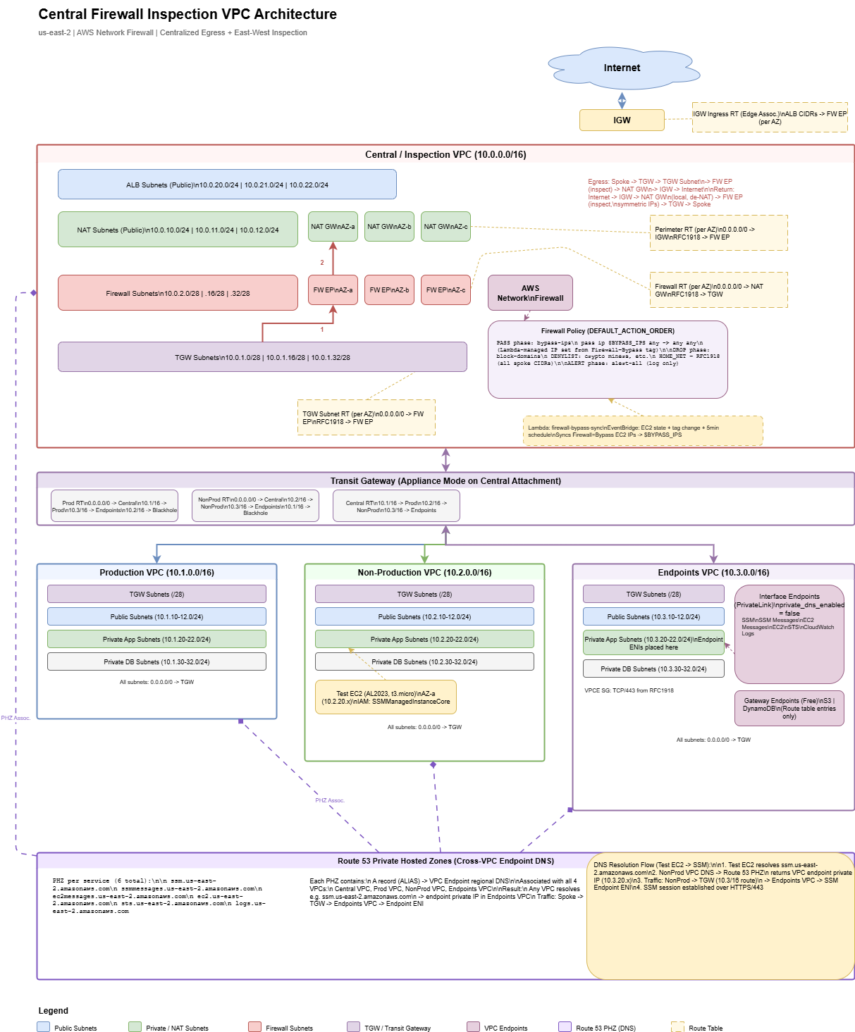 Central Firewall Inspection VPC Architecture showing hub-and-spoke design with Transit Gateway, Network Firewall, NAT Gateways, and spoke VPCs for Production, Non-Production, and shared Endpoints