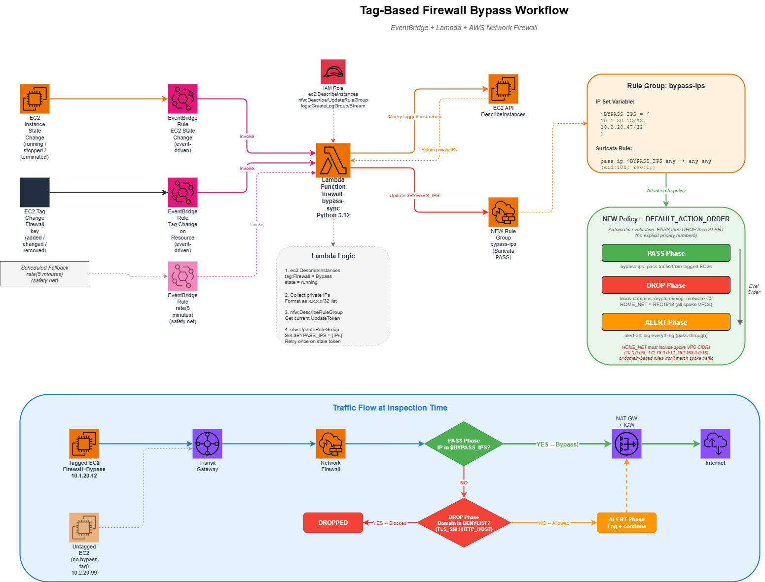 Tag-Based Firewall Bypass Workflow showing EventBridge triggers, Lambda logic, NFW rule group update, and traffic flow at inspection time