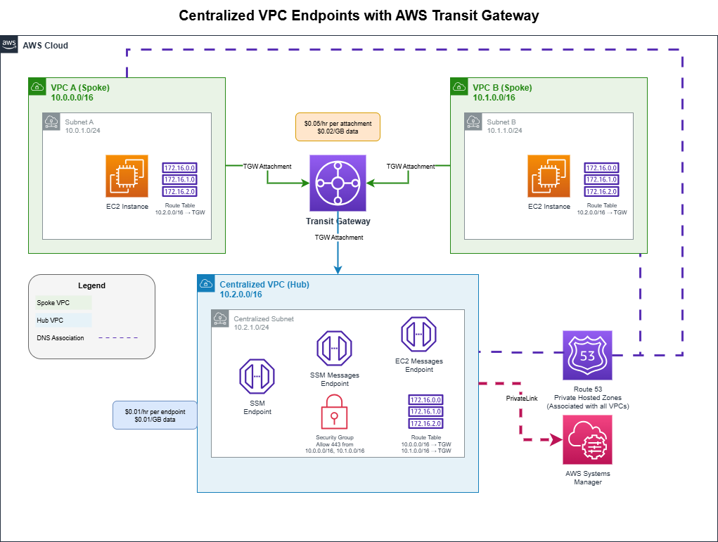 Centralized VPC Endpoints Architecture showing spoke VPCs connected through Transit Gateway to a hub VPC containing shared endpoints