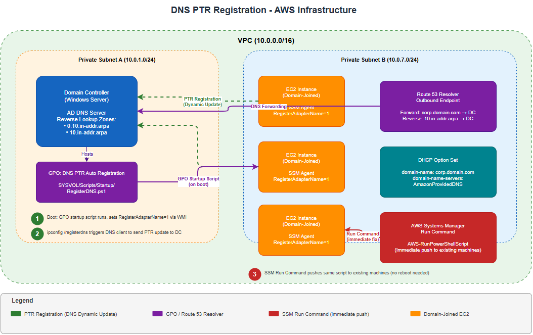 AWS infrastructure diagram showing VPC with Domain Controller, member EC2 instances, Route 53 Resolver, SSM, and DNS query flow