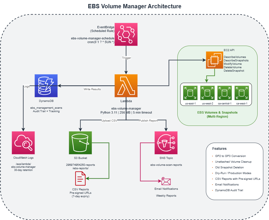 EBS Volume Manager Architecture showing EventBridge triggering Lambda to scan and manage GP2 volumes, unattached volumes, and snapshots with reporting via SNS and S3