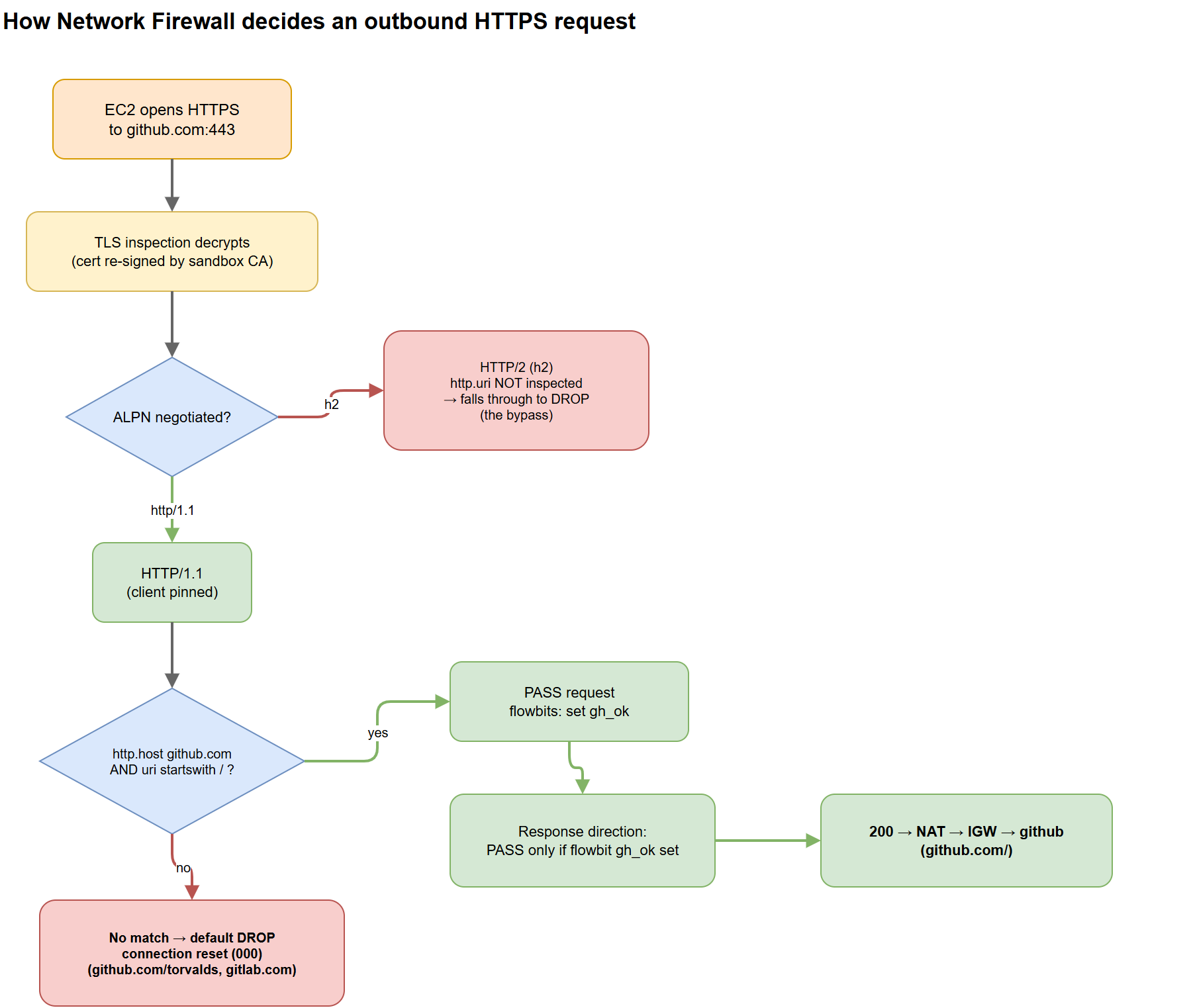 Decision flow: EC2 opens HTTPS, TLS inspection decrypts, then if ALPN is HTTP/2 the request falls through to drop, if HTTP/1.1 it checks host github.com and URI starts with the org path, passes and sets a flowbit and allows the response, otherwise default drops with a connection reset