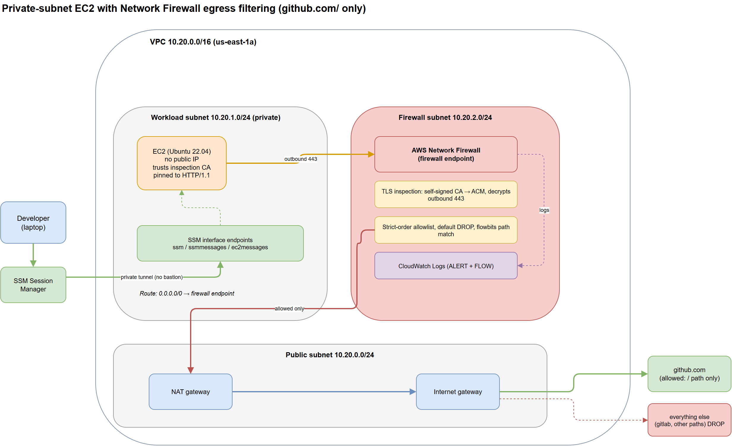 Infrastructure diagram: a private workload subnet with an Ubuntu EC2 reached over SSM interface endpoints, routing outbound through an AWS Network Firewall endpoint doing TLS inspection, then to a NAT gateway and internet gateway, allowing only the github org path