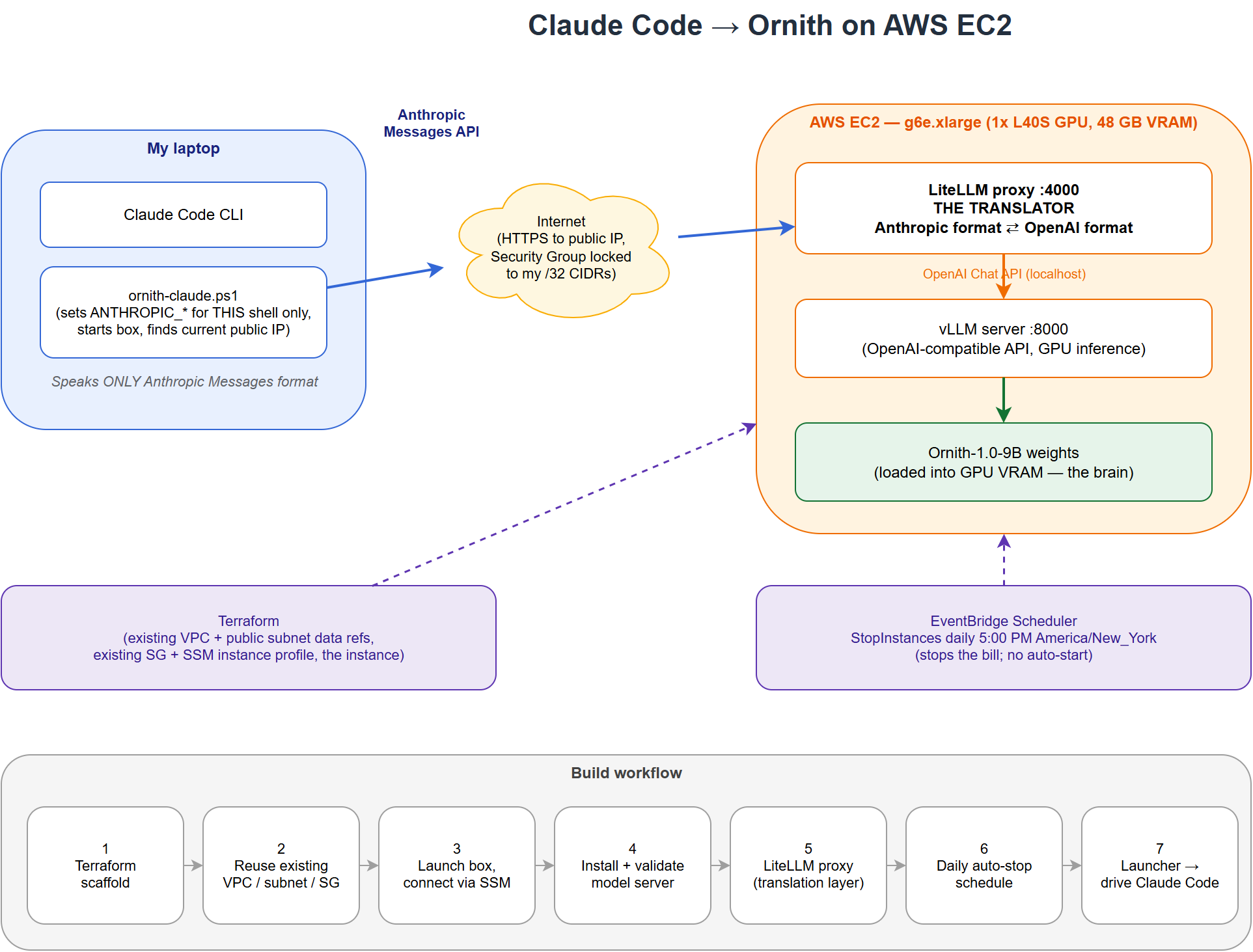 Claude Code to Ornith on EC2 architecture and build workflow