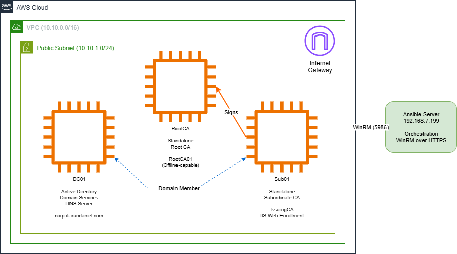 PKI Architecture Diagram