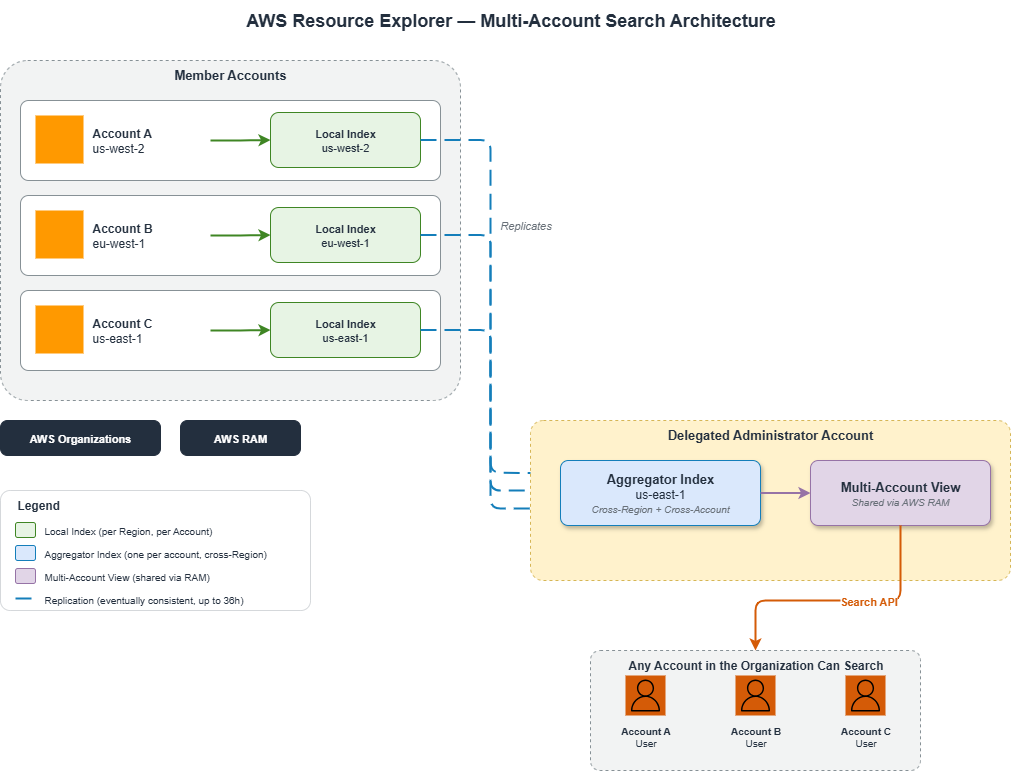 Resource Explorer multi-account search architecture diagram showing local indexes in member accounts replicating to an aggregator index in the delegated administrator account, which exposes a multi-account view shared via AWS RAM to all accounts in the Organization