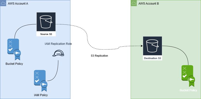 S3 Cross-Account Replication Architecture Diagram